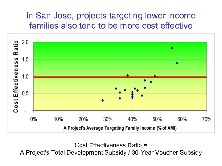 In San Jose, projects targeting lower income families also tend to be more cost