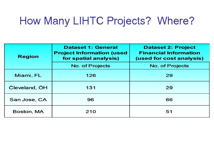 How Many LIHTC Projects? Where? 