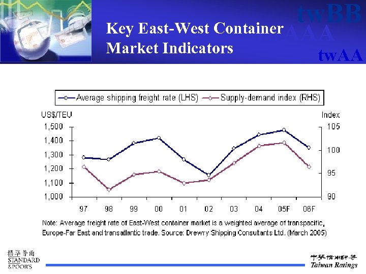 tw. BB Key East-West Container tw. AAA Market Indicators tw. AA 