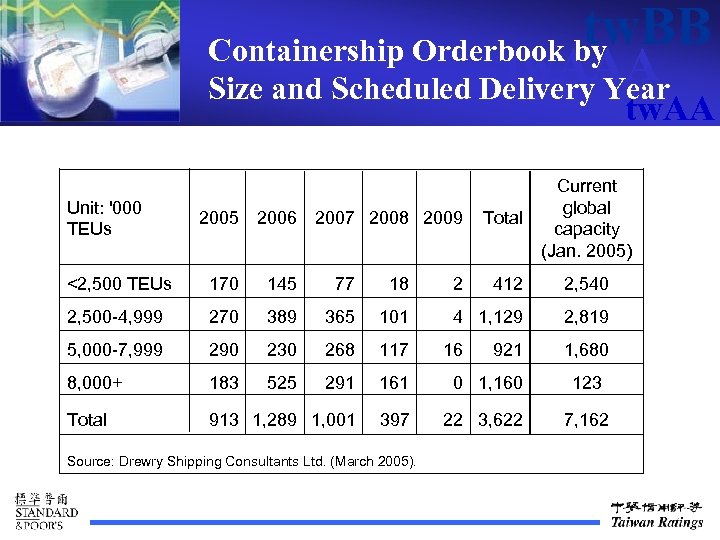 tw. BB Containership Orderbook by tw. AAA Size and Scheduled Delivery Year tw. AA