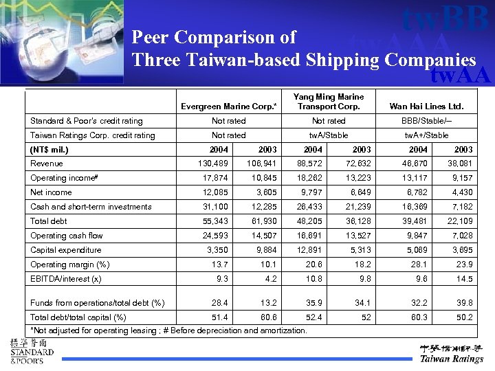 tw. BB tw. AAA Peer Comparison of Three Taiwan-based Shipping Companies tw. AA Evergreen