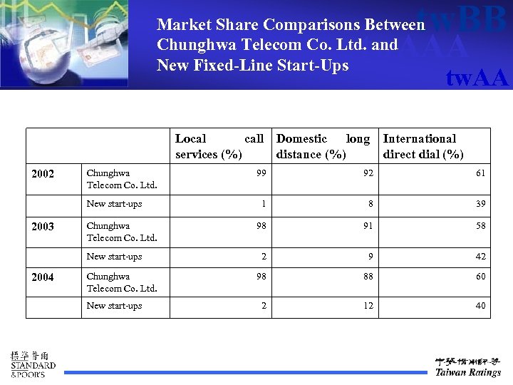 tw. BB Market Share Comparisons Between Chunghwa Telecom Co. Ltd. and New Fixed-Line Start-Ups