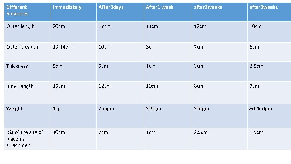 Different measures immediately After 3 days After 1 week after 2 weeks after 3
