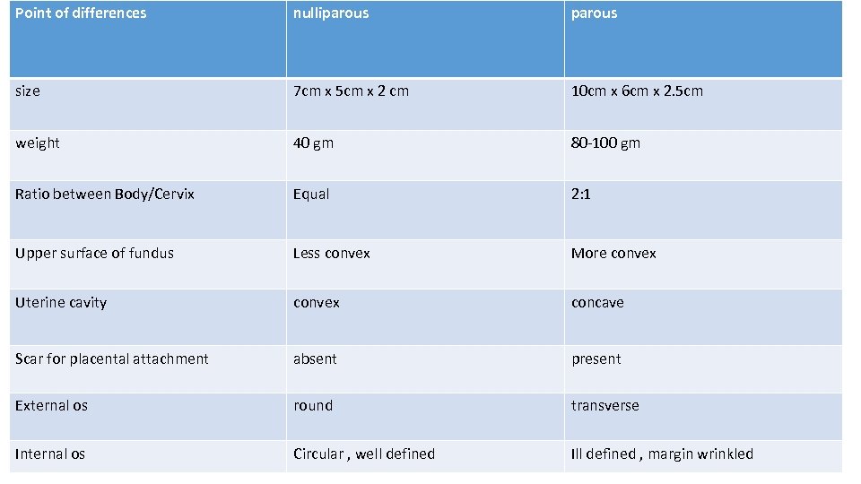 Point of differences nulliparous size 7 cm x 5 cm x 2 cm 10