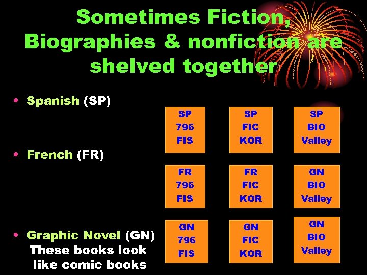 Sometimes Fiction, Biographies & nonfiction are shelved together • Spanish (SP) • Graphic Novel