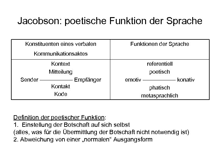 Jacobson: poetische Funktion der Sprache Konstituenten eines verbalen Funktionen der Sprache Kommunikationsaktes Kontext Mitteilung