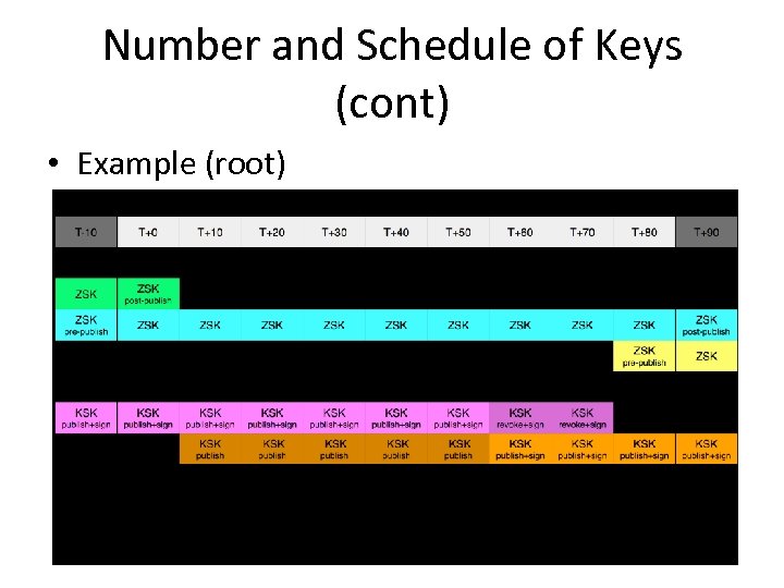 Number and Schedule of Keys (cont) • Example (root) 