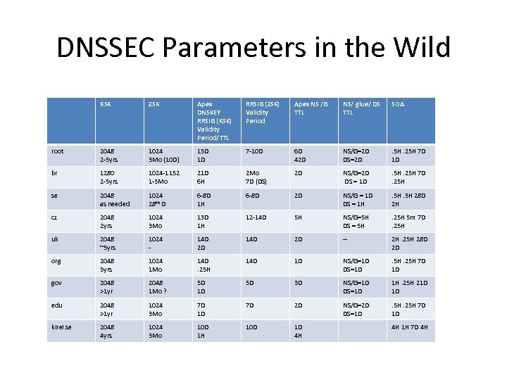 DNSSEC Parameters in the Wild KSK ZSK Apex DNSKEY RRSIG (KSK) Validity Period/TTL RRSIG