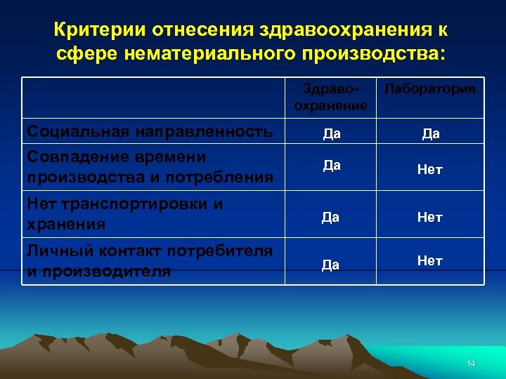 Критерии отнесения здравоохранения к сфере нематериального производства: Здравоохранение Лаборатория Да Да Да Нет транспортировки