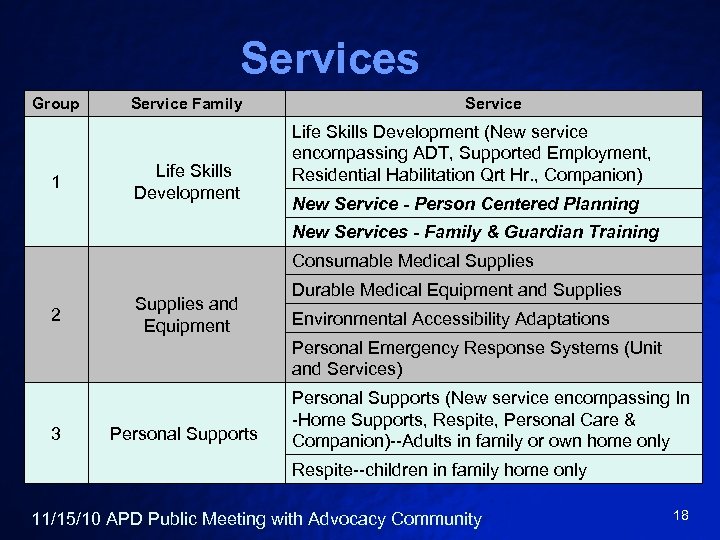 Services Group 1 Service Family Life Skills Development Service Life Skills Development (New service