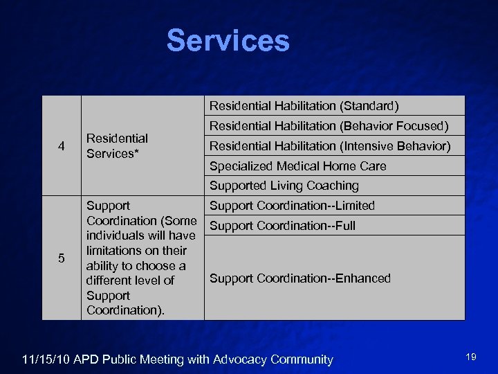 Services Residential Habilitation (Standard) 4 Residential Services* Residential Habilitation (Behavior Focused) Residential Habilitation (Intensive