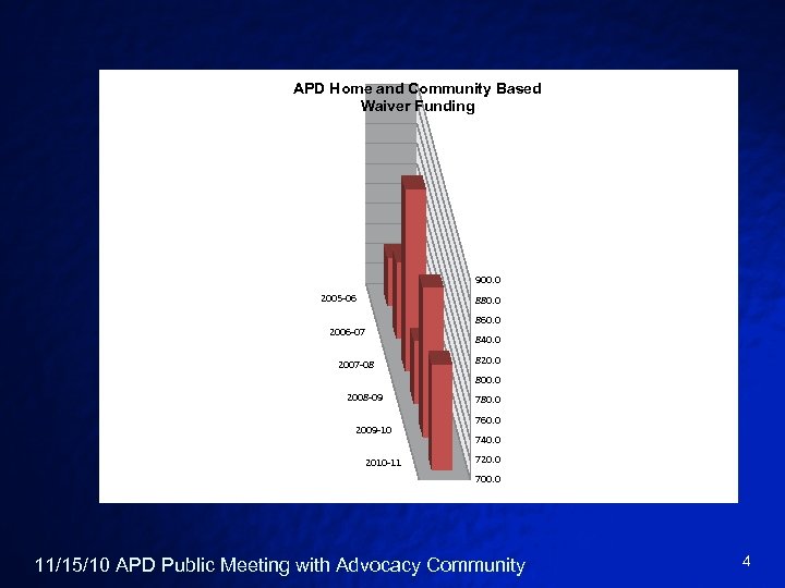 APD Home and Community Based Waiver Funding 900. 0 2005 -06 880. 0 2006