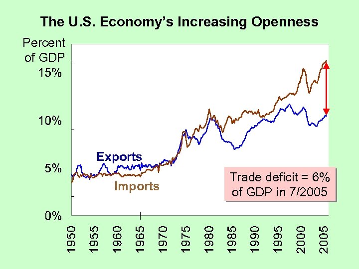 The U. S. Economy’s Increasing Openness Percent of GDP Exports Imports Trade deficit =