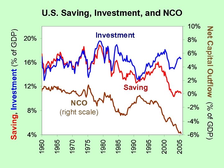 Investment Saving NCO (right scale) Net Capital Outflow (% of GDP) Saving, Investment (%