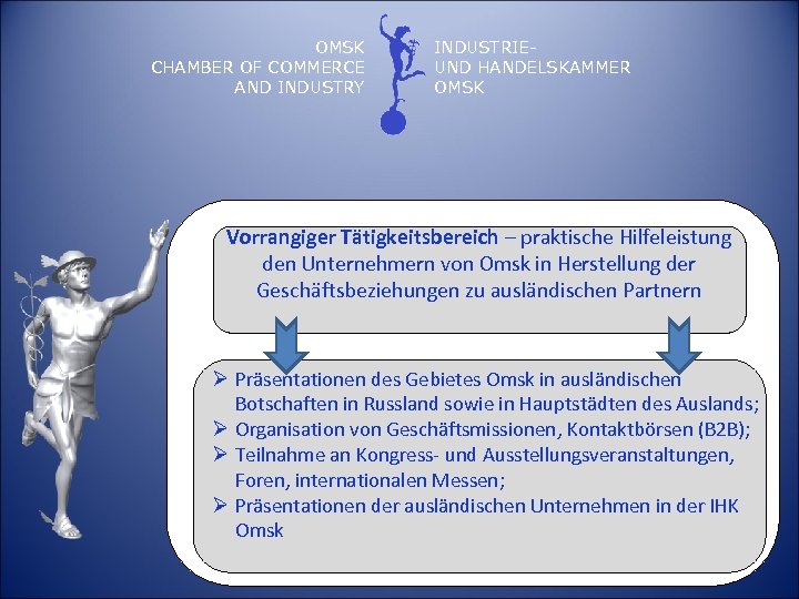 OMSK CHAMBER OF COMMERCE AND INDUSTRY INDUSTRIEUND HANDELSKAMMER OMSK Vorrangiger Tätigkeitsbereich – praktische Hilfeleistung