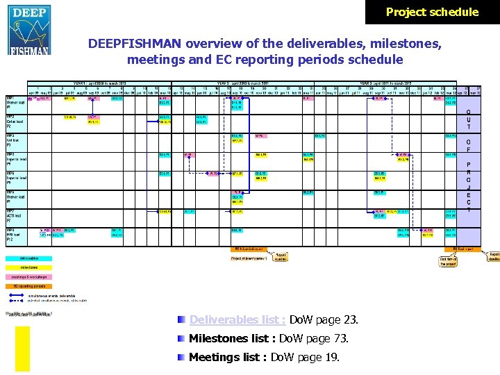 Project schedule lfremer DEEPFISHMAN overview of the deliverables, milestones, meetings and EC reporting periods