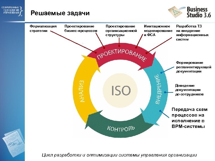 Решаемые задачи Формализация стратегии Проектирование бизнес-процессов Проектирование организационной структуры Имитационное Разработка ТЗ моделирование на