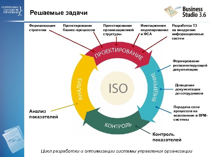 Решаемые задачи Формализация стратегии Проектирование бизнес-процессов Проектирование организационной структуры Имитационное Разработка ТЗ моделирование на