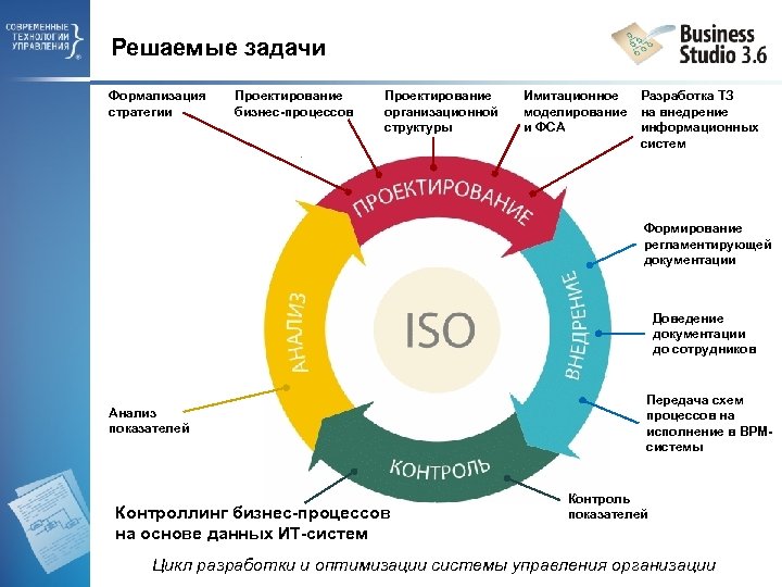 Решаемые задачи Формализация стратегии Проектирование бизнес-процессов Проектирование организационной структуры Имитационное Разработка ТЗ моделирование на