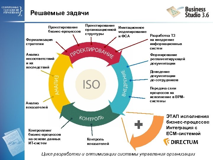 Решаемые задачи Проектирование бизнес-процессов Формализация стратегии Проектирование Имитационное организационной моделирование структуры Разработка ТЗ и