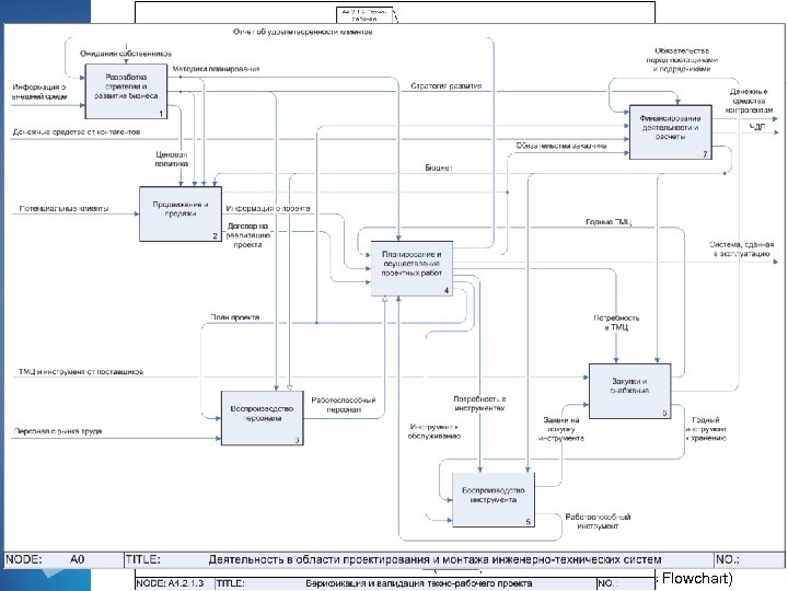 Проектирование бизнес-процессов. Нотации моделирования Бизнес-процесс – регулярно повторяющаяся последовательность действий, направленная на получение заданного