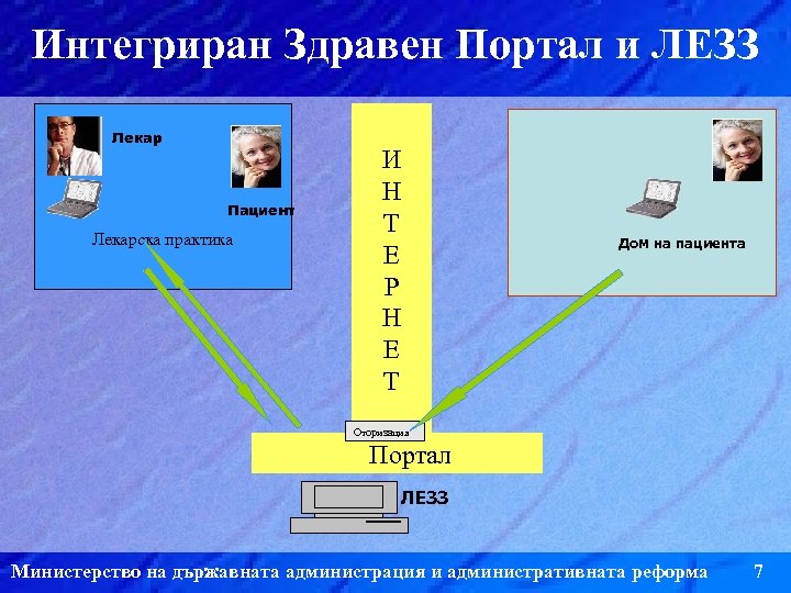 Интегриран Здравен Портал и ЛЕЗЗ Лекар Пациент Лекарска практика И Н Т Е Р