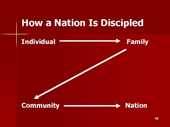 How a Nation Is Discipled Individual Family Community Nation 40 
