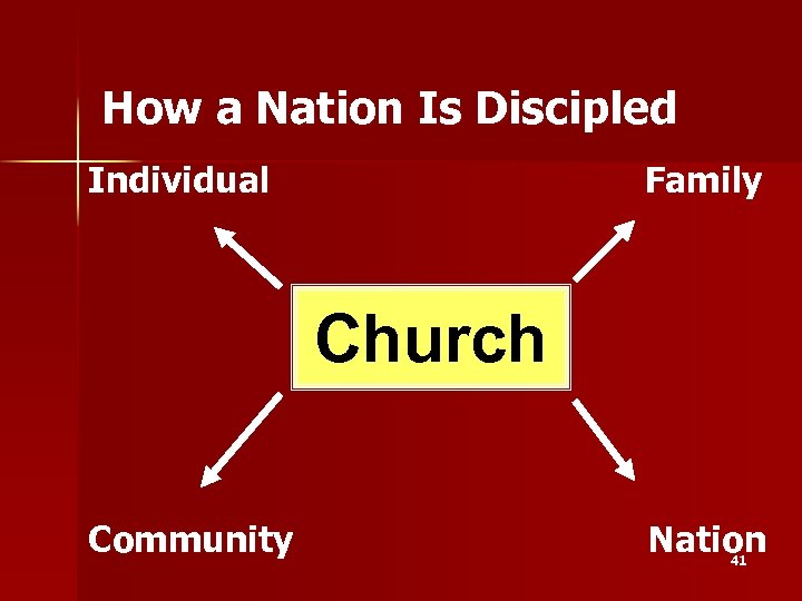 How a Nation Is Discipled Individual Family Church Community Nation 41 