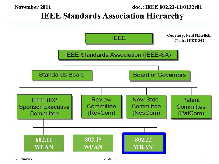 November 2011 doc. : IEEE 802. 22 -11/0132 r 01 IEEE Standards Association Hierarchy