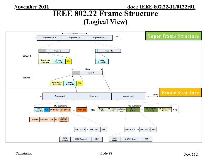 November 2011 doc. : IEEE 802. 22 -11/0132 r 01 IEEE 802. 22 Frame
