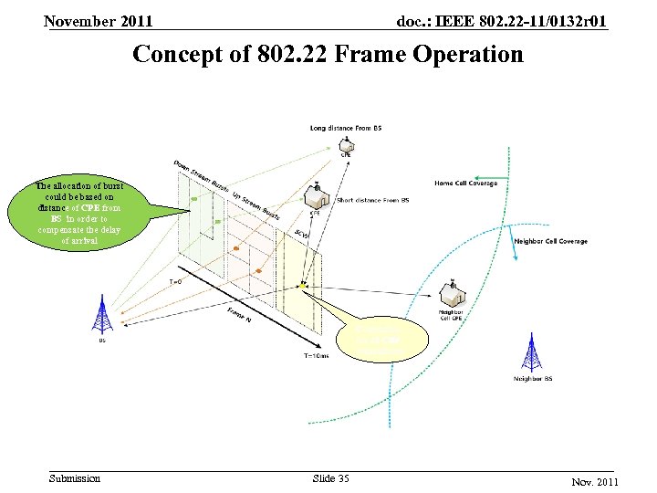 November 2011 doc. : IEEE 802. 22 -11/0132 r 01 Concept of 802. 22