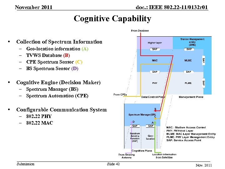 November 2011 doc. : IEEE 802. 22 -11/0132 r 01 Cognitive Capability • Collection