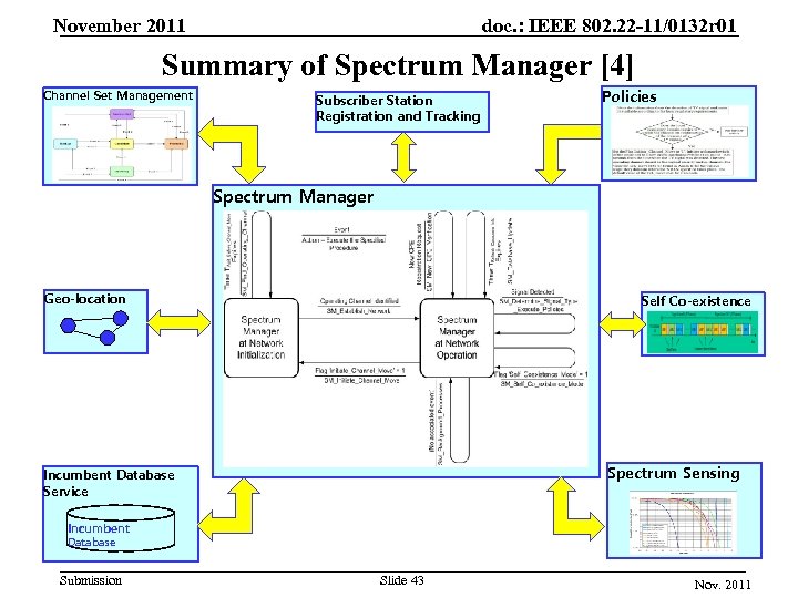 November 2011 doc. : IEEE 802. 22 -11/0132 r 01 Summary of Spectrum Manager