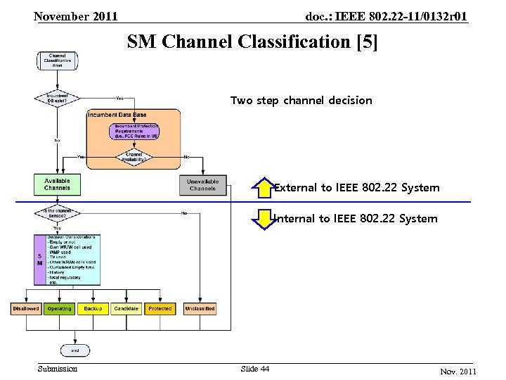 November 2011 doc. : IEEE 802. 22 -11/0132 r 01 SM Channel Classification [5]