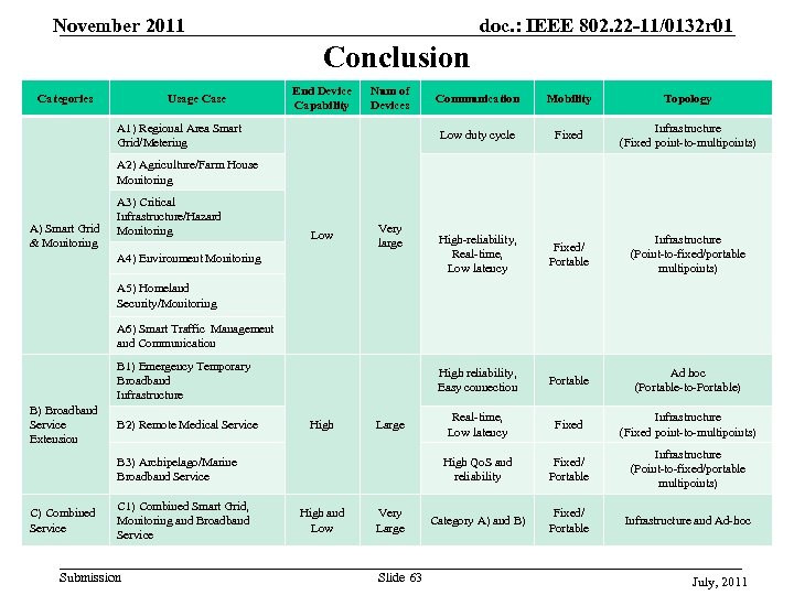 November 2011 doc. : IEEE 802. 22 -11/0132 r 01 Conclusion Categories Usage Case