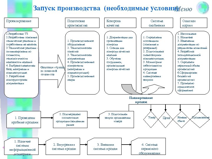 Запускается процесс. Стадии запуска производства. План запуска производства. Запуск производства схема. Запуск нового производства этапы.