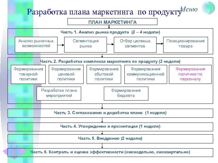 Сколько стадий проходит разработка проекта нового стандарта