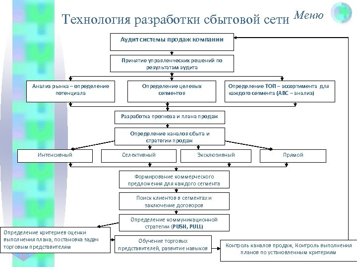 Последовательность разработки проектов пат