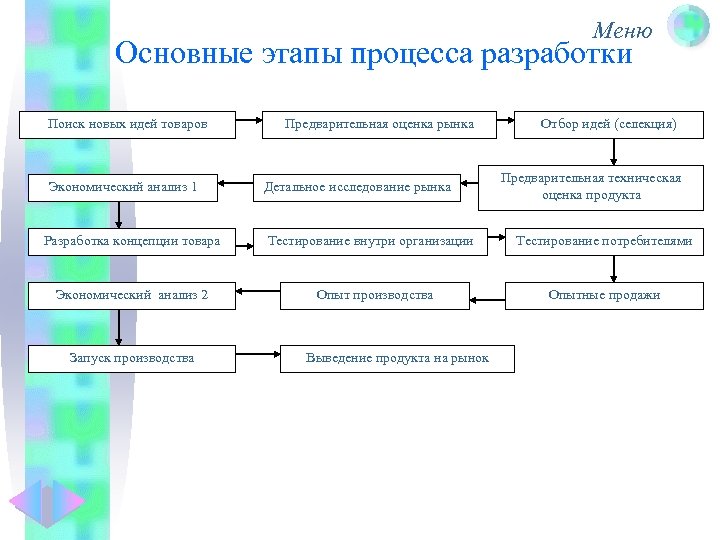 Сколько стадий проходит разработка проекта нового стандарта