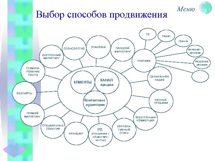 Выбор способов продвижения ТВ Меню Радио Пресса СПОНСОРСТВО УПАКОВКА ПОЛЕВОЙ МАРКЕТИНГ ВНУТРЕННИЙ МАРКЕТИНГ Интернет-