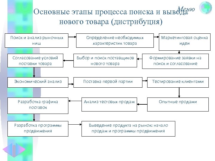 Процесс вывода