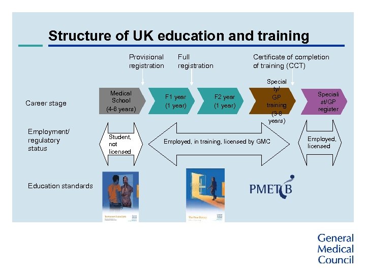 Structure of UK education and training Provisional registration Career stage Employment/ regulatory status Education