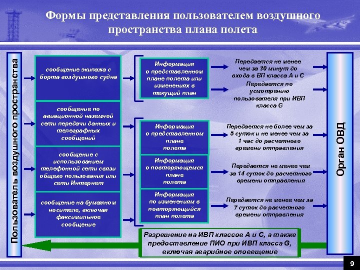 Система представления планов полетов по сети