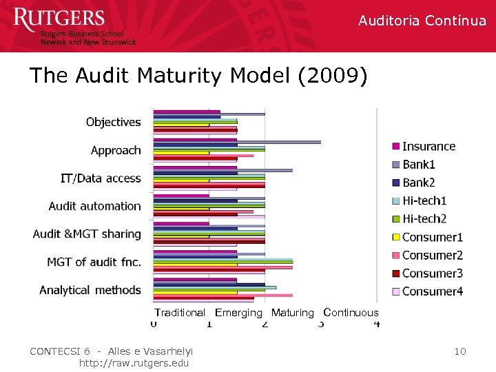 Auditoria Contínua The Audit Maturity Model (2009) Traditional Emerging Maturing Continuous CONTECSI 6 -