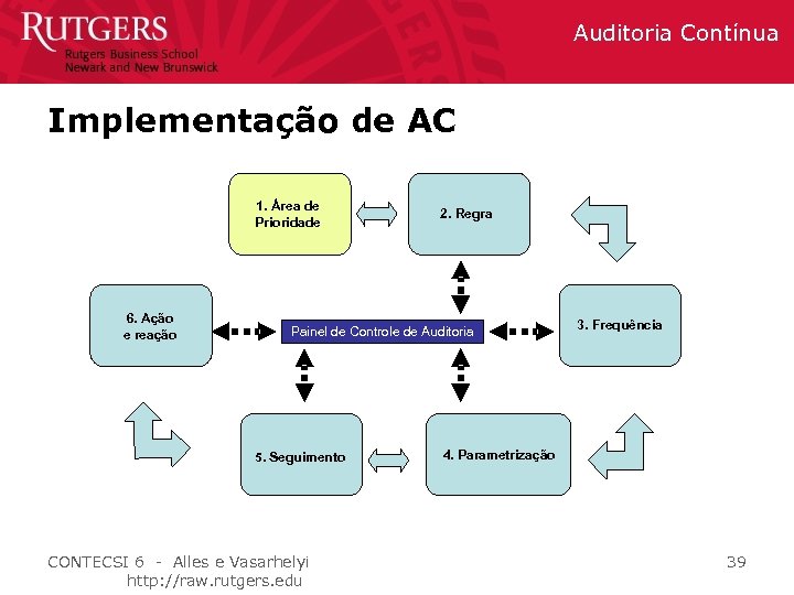 Auditoria Contínua Implementação de AC 1. Área de Prioridade 6. Ação e reação 2.