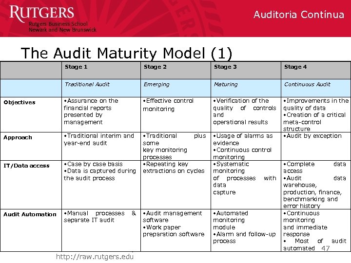 Auditoria Contínua The Audit Maturity Model (1) Stage 1 Stage 2 Stage 3 Stage