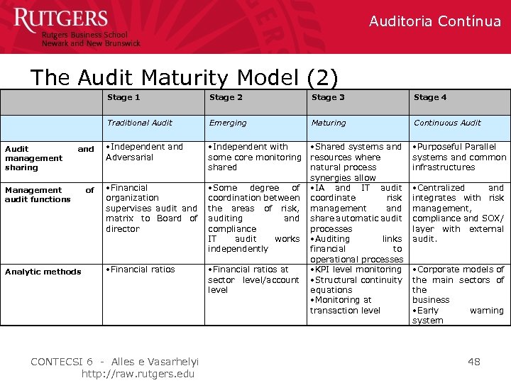 Auditoria Contínua The Audit Maturity Model (2) Stage 1 and Management audit functions Analytic