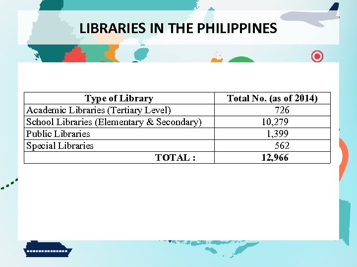 LIBRARIES IN THE PHILIPPINES Type of Library Academic Libraries (Tertiary Level) School Libraries (Elementary