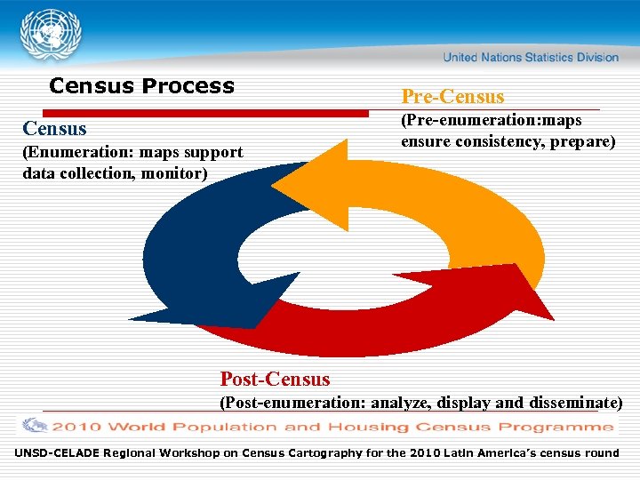 Census Process Census (Enumeration: maps support data collection, monitor) Pre-Census (Pre-enumeration: maps ensure consistency,
