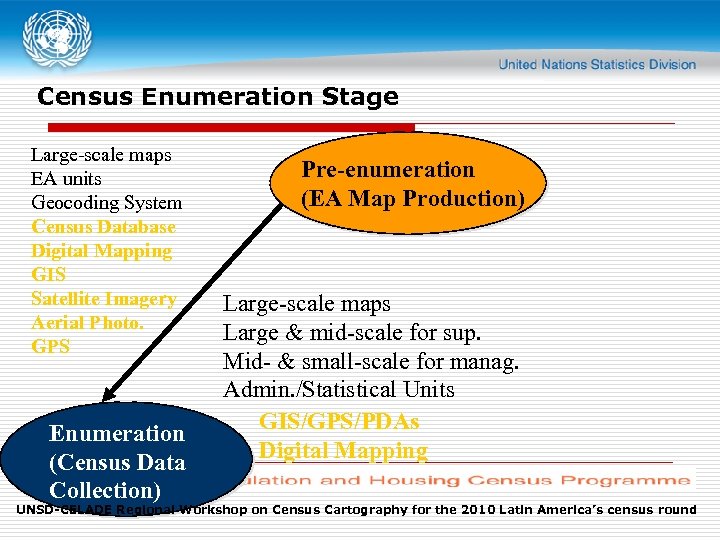 Census Enumeration Stage Large-scale maps EA units Geocoding System Census Database Digital Mapping GIS